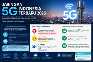 Jaringan 5G Indonesia terbaru 2026